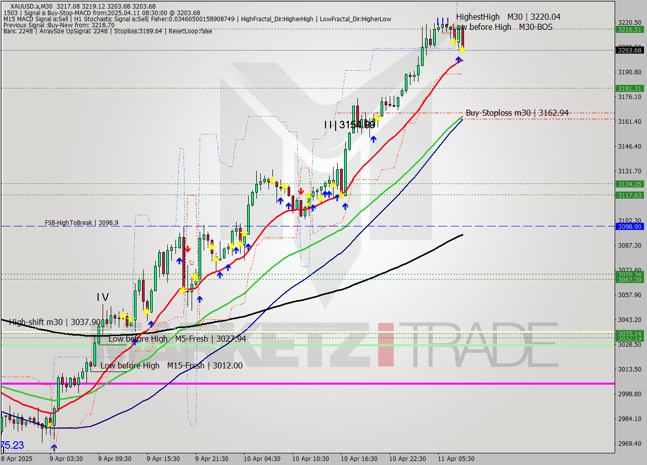 XAUUSD.a M30 Analysis XAUUSD.a M30 Signal
