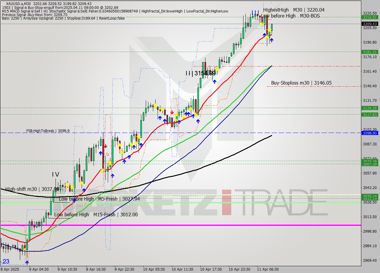 XAUUSD.a M30 Analysis XAUUSD.a M30 Signal