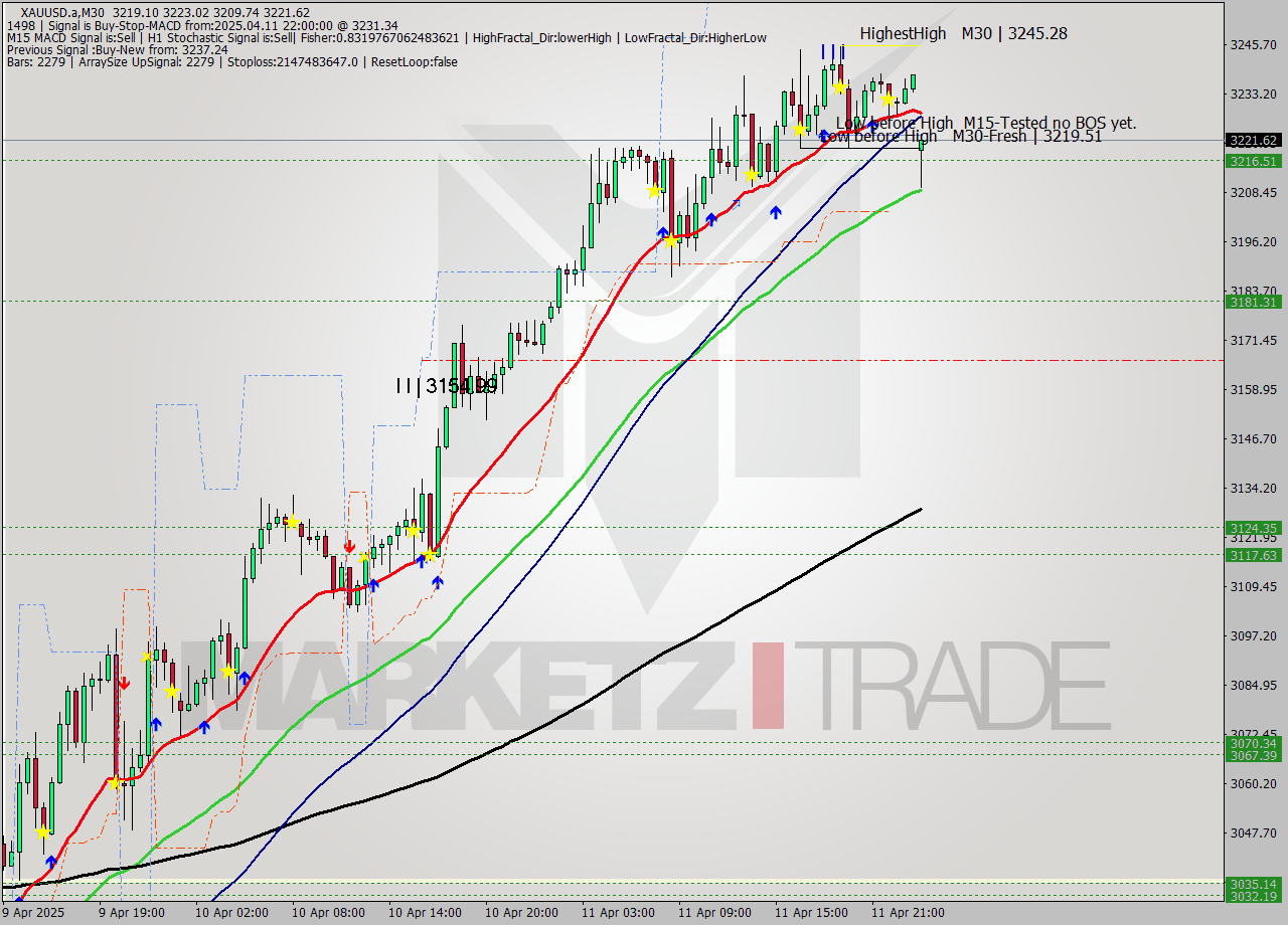 XAUUSD.a M30 Analysis XAUUSD.a M30 Signal