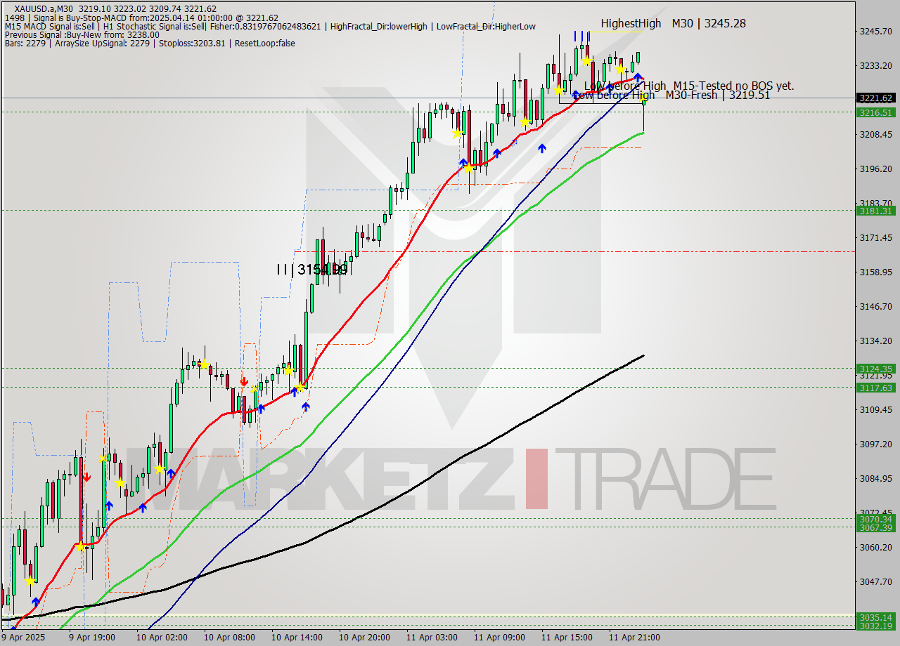 XAUUSD.a M30 Signal