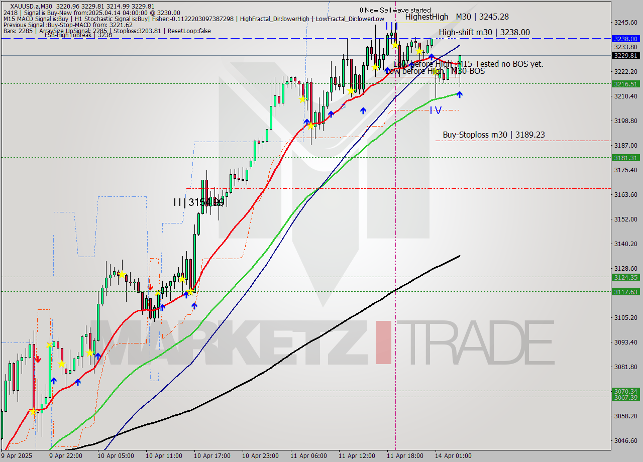 XAUUSD.a M30 Analysis XAUUSD.a M30 Signal
