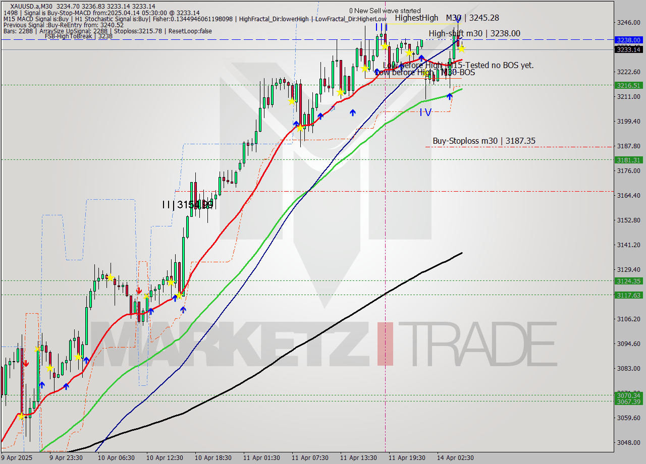 XAUUSD.a M30 Analysis XAUUSD.a M30 Signal
