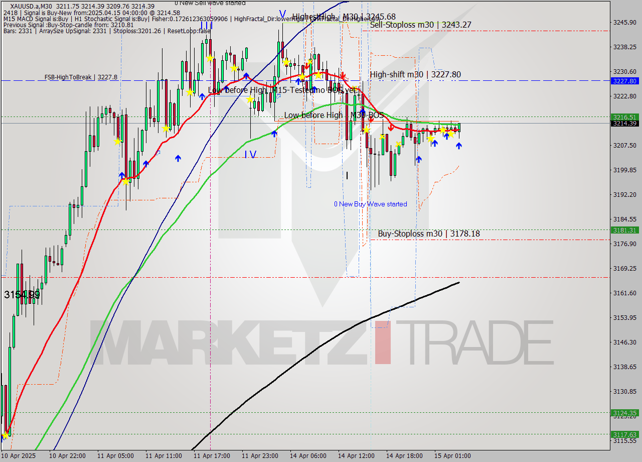 XAUUSD.a M30 Analysis XAUUSD.a M30 Signal
