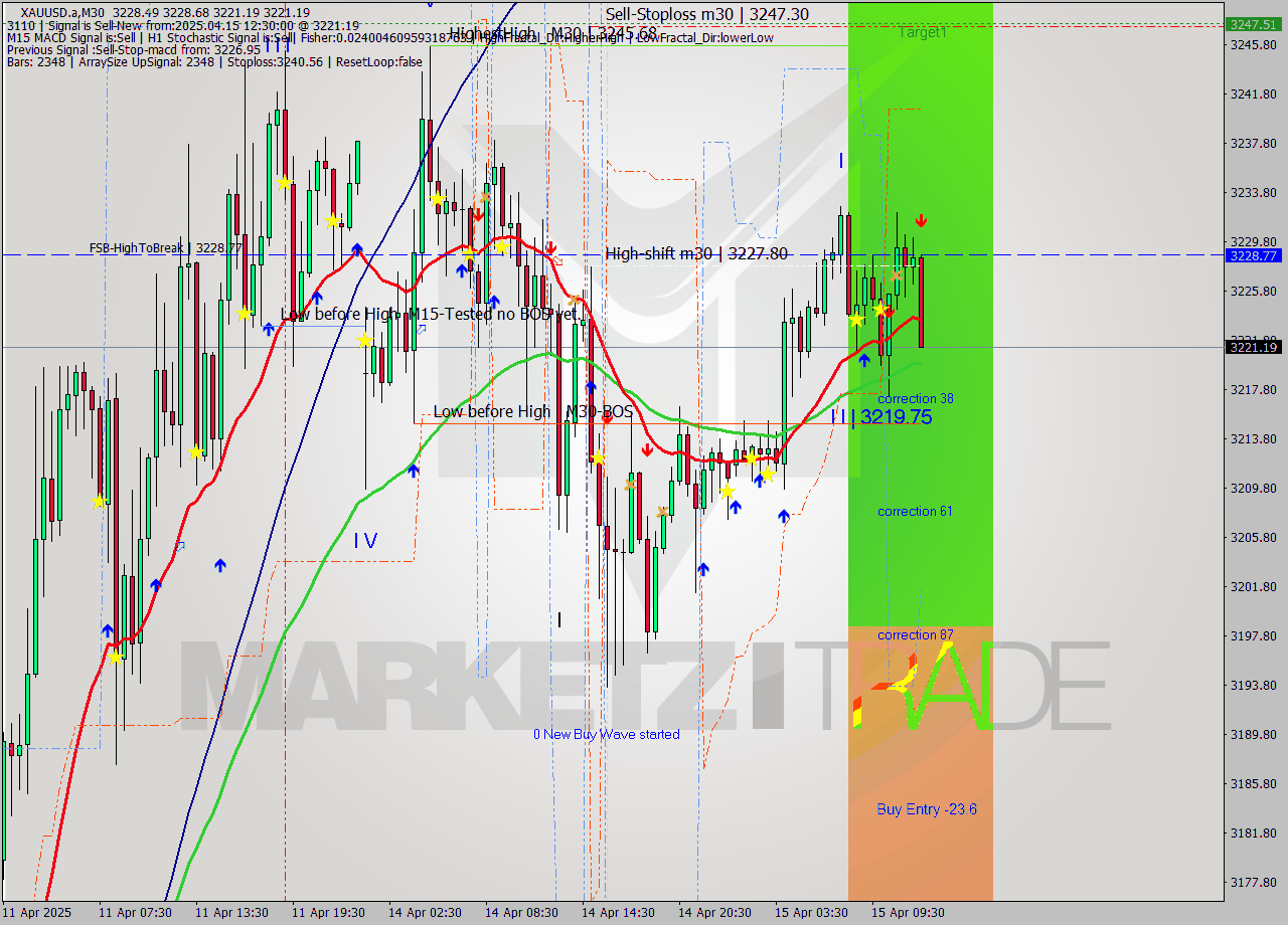 XAUUSD.a M30 Analysis XAUUSD.a M30 Signal