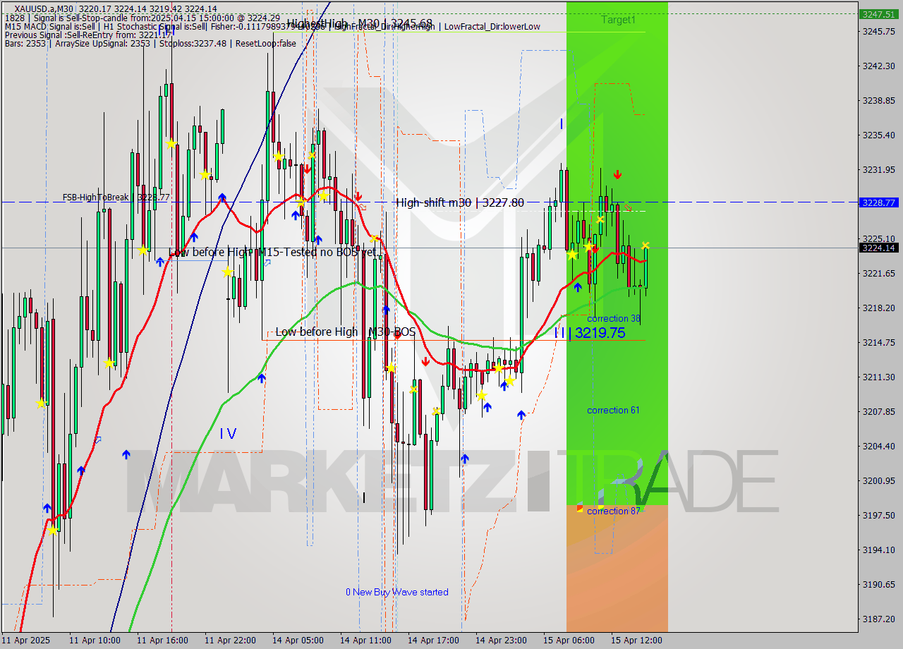 XAUUSD.a M30 Analysis XAUUSD.a M30 Signal