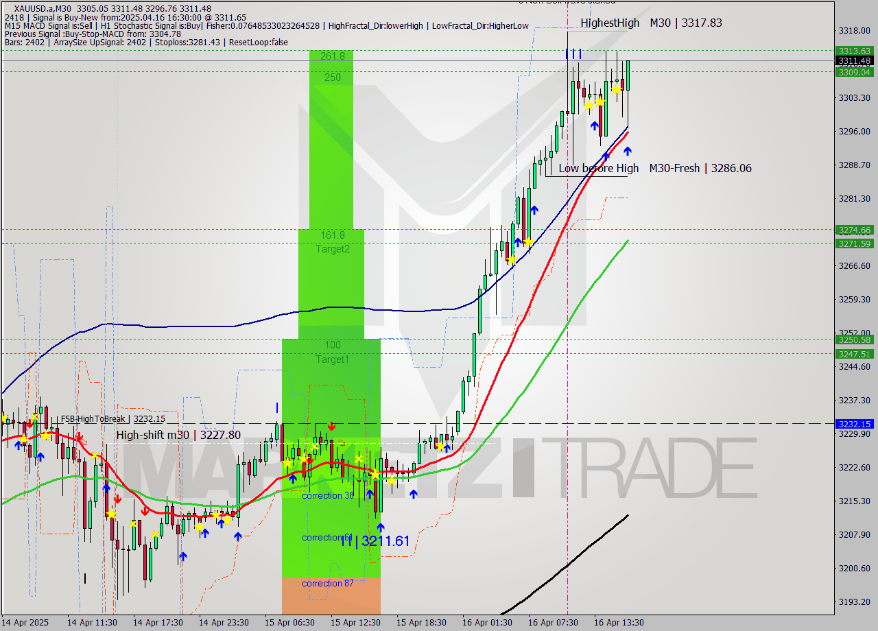 XAUUSD.a M30 Analysis XAUUSD.a M30 Signal
