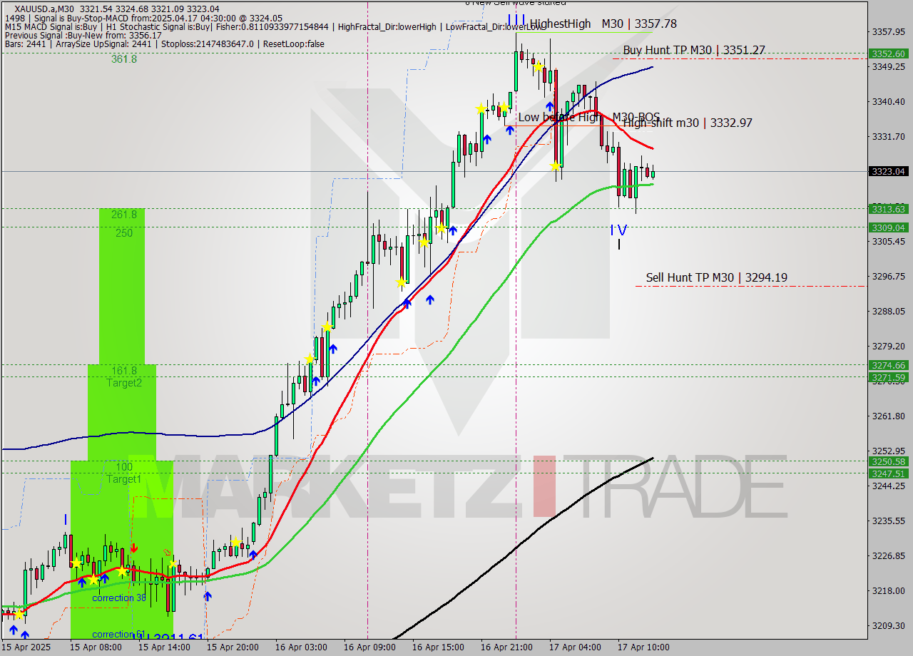 XAUUSD.a M30 Analysis XAUUSD.a M30 Signal