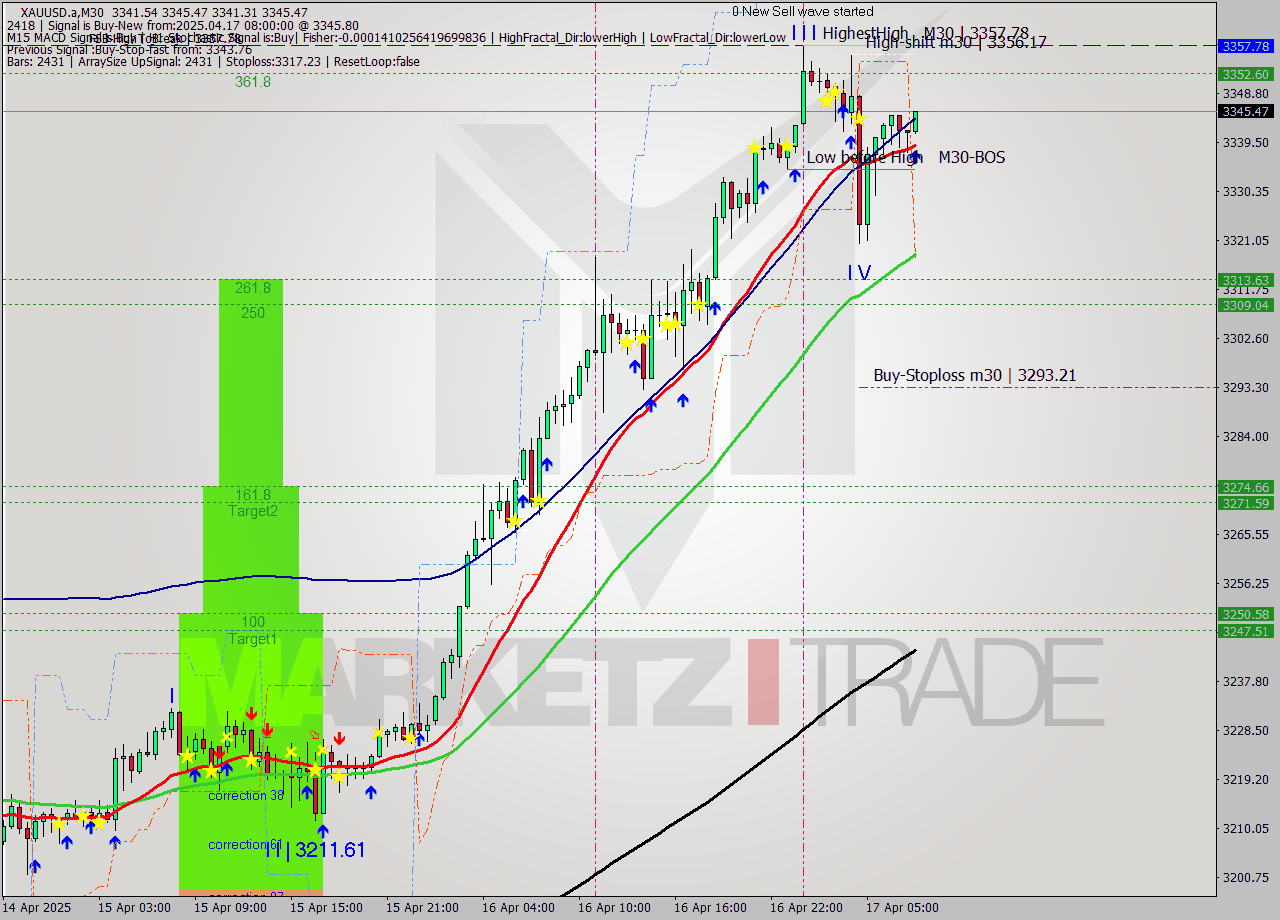 XAUUSD.a M30 Analysis XAUUSD.a M30 Signal
