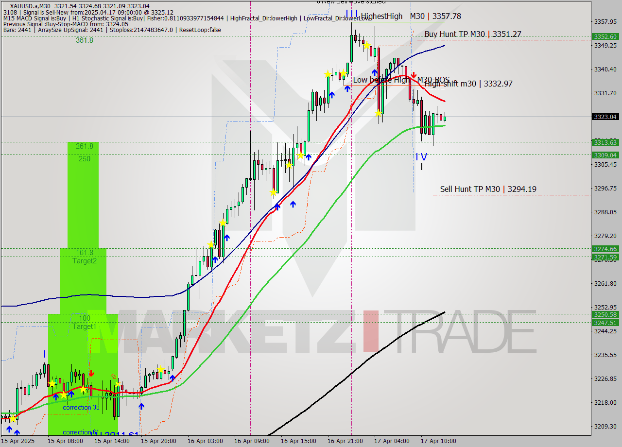 XAUUSD.a M30 Analysis XAUUSD.a M30 Signal