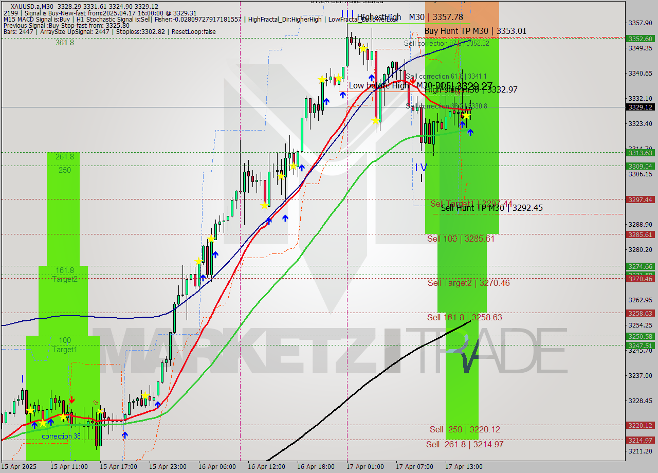 XAUUSD.a M30 Analysis XAUUSD.a M30 Signal