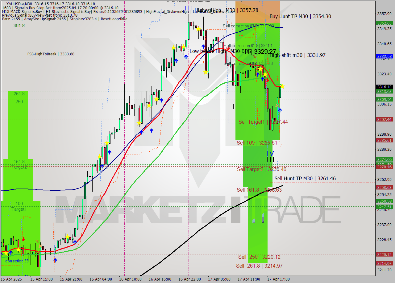 XAUUSD.a M30 Analysis XAUUSD.a M30 Signal