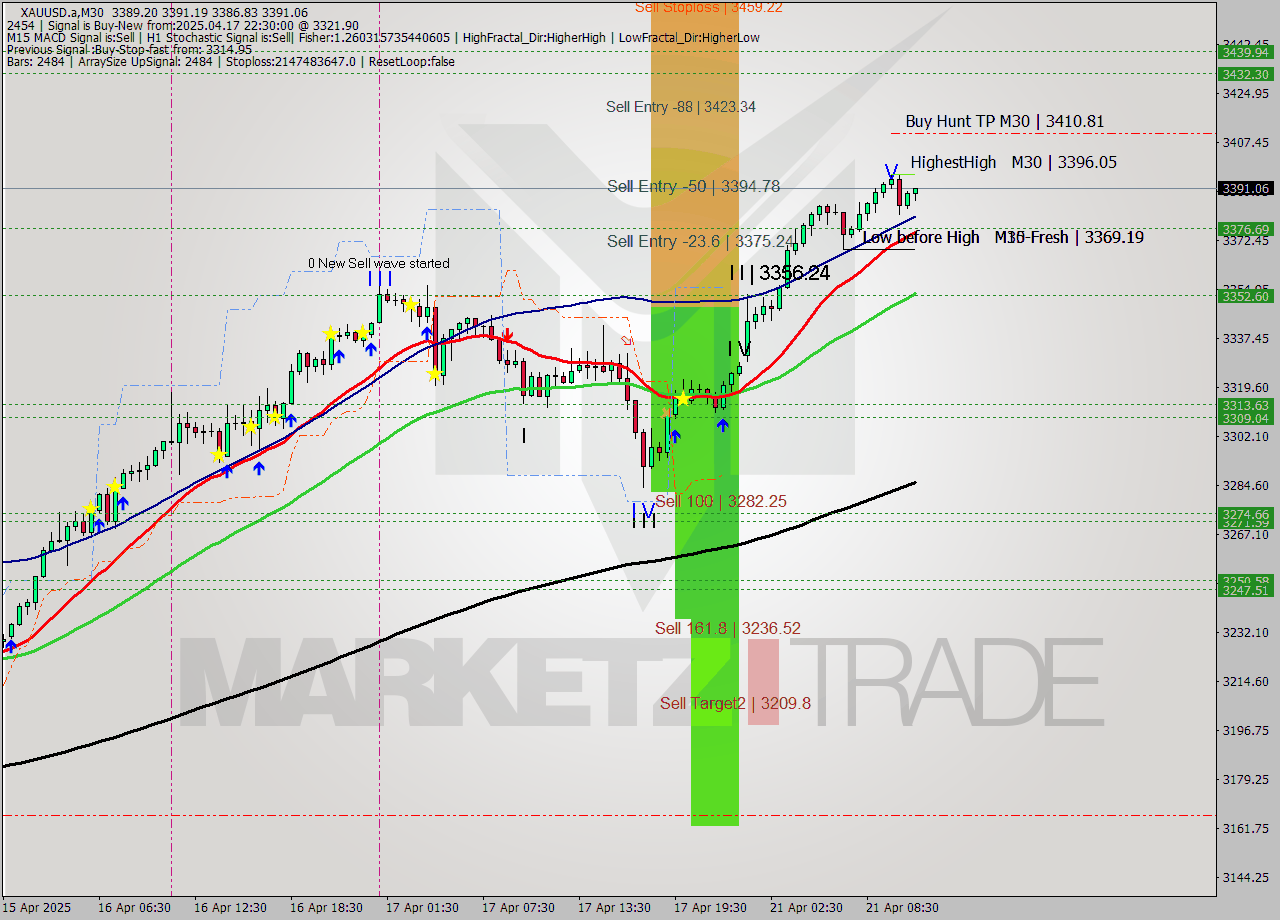 XAUUSD.a M30 Analysis XAUUSD.a M30 Signal