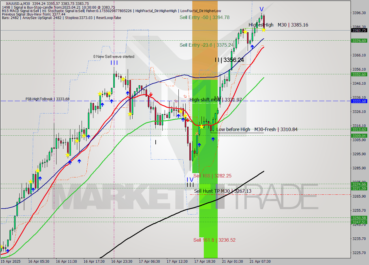 XAUUSD.a M30 Analysis XAUUSD.a M30 Signal