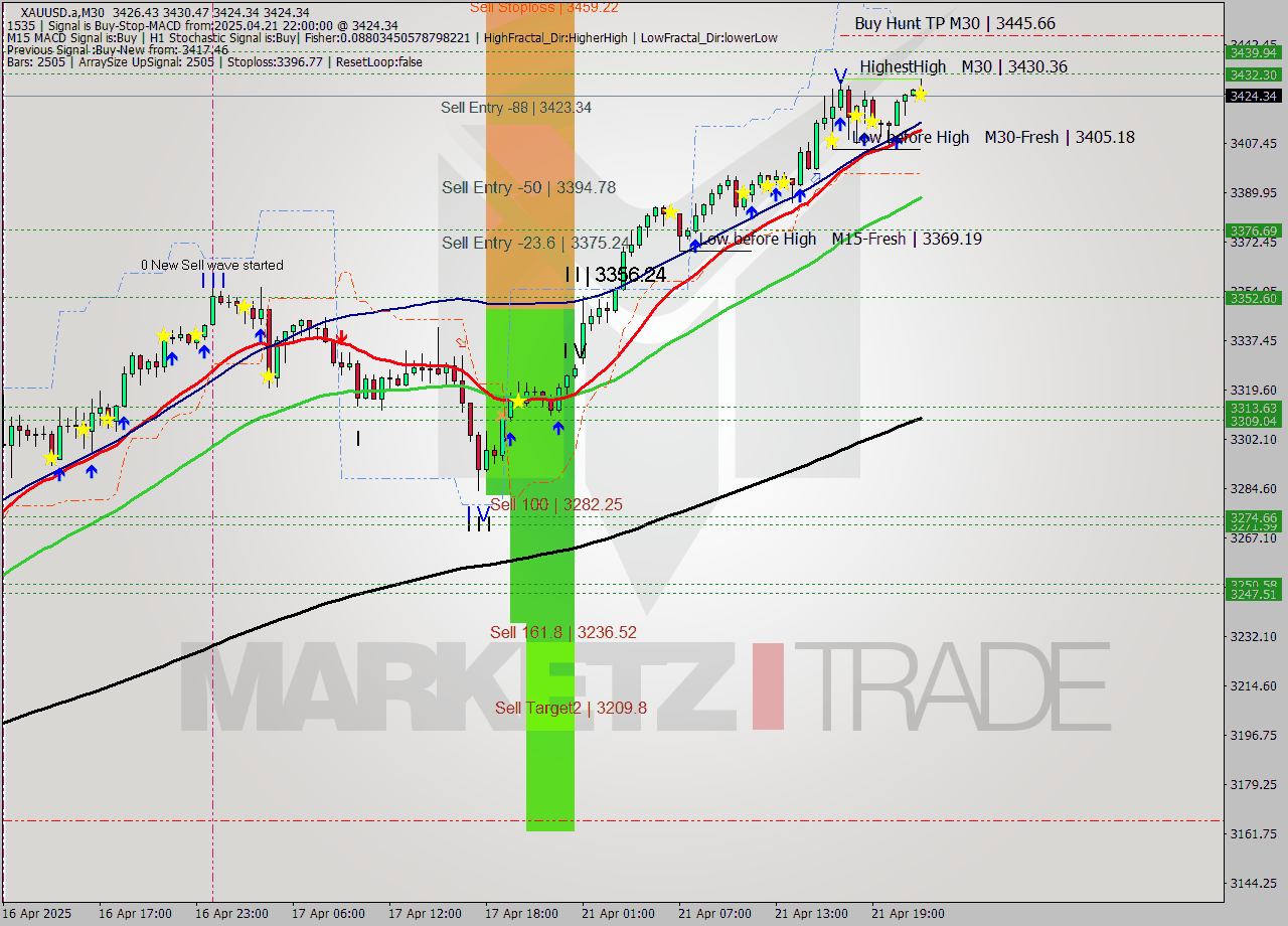 XAUUSD.a M30 Analysis XAUUSD.a M30 Signal