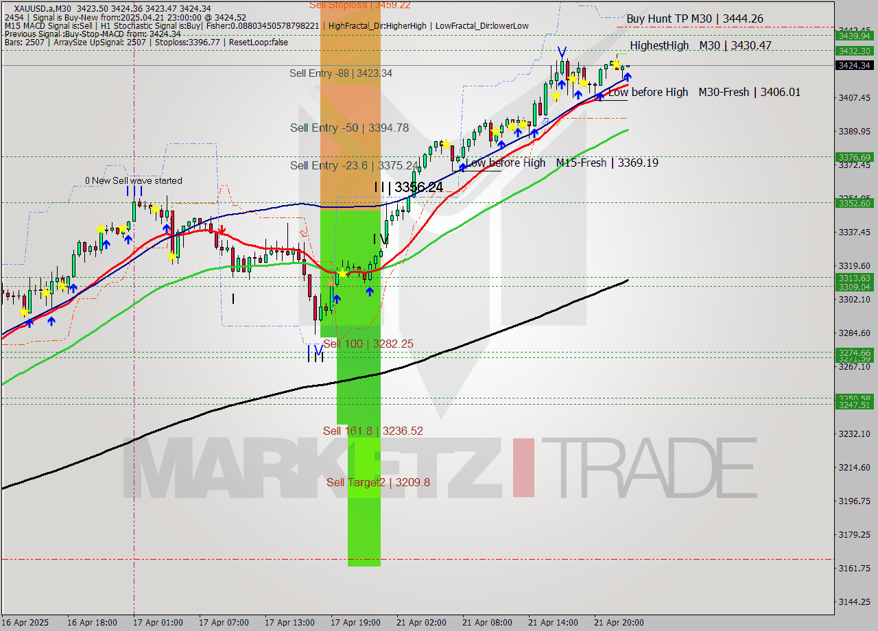 XAUUSD.a M30 Analysis XAUUSD.a M30 Signal