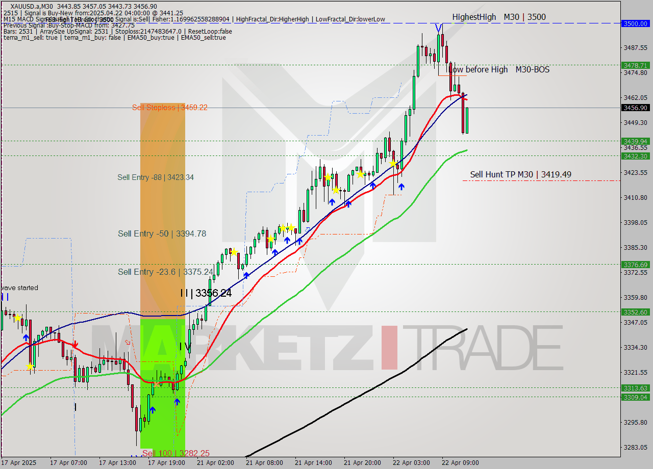 XAUUSD.a M30 Analysis XAUUSD.a M30 Signal