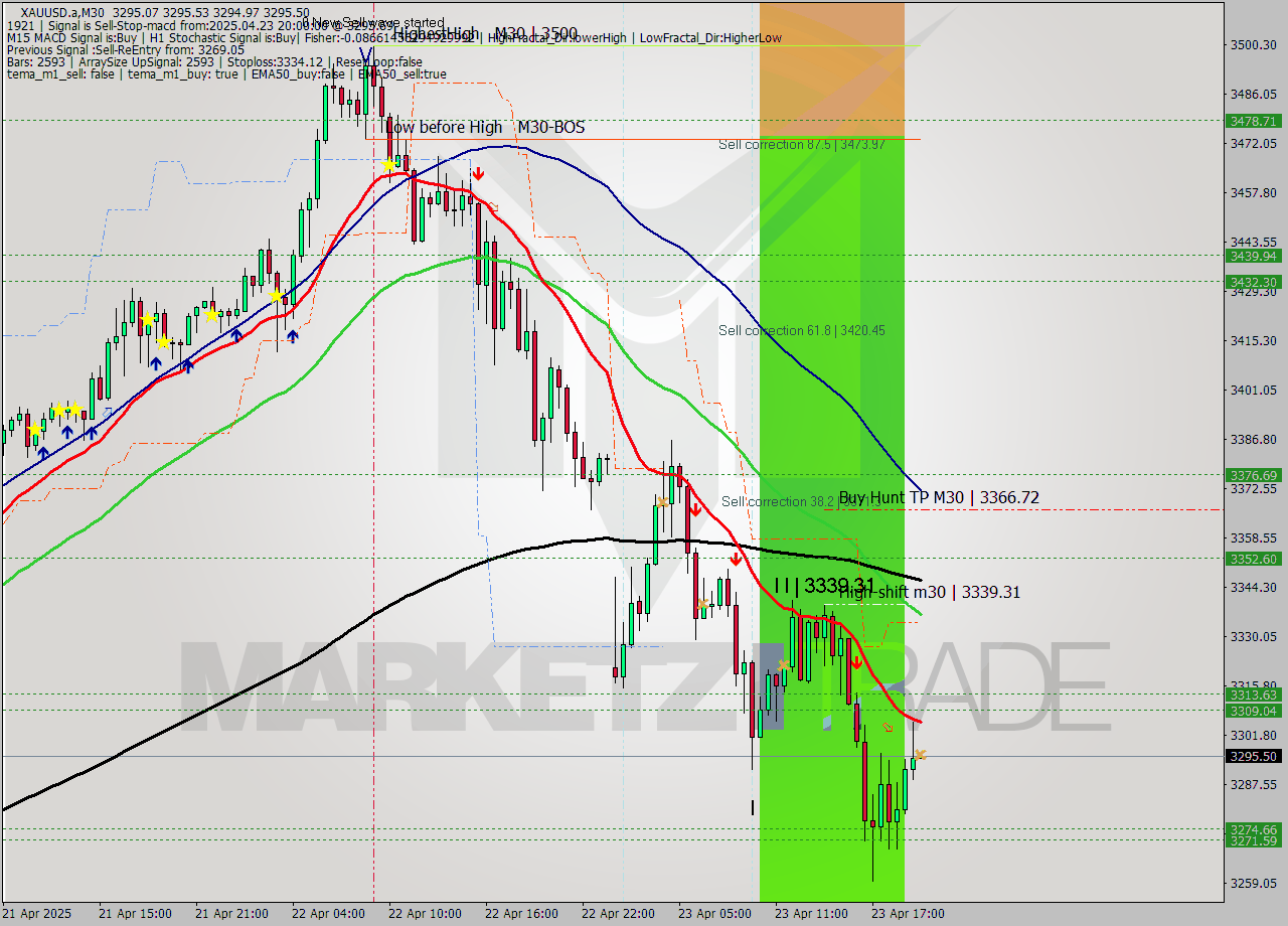 XAUUSD.a M30 Analysis XAUUSD.a M30 Signal