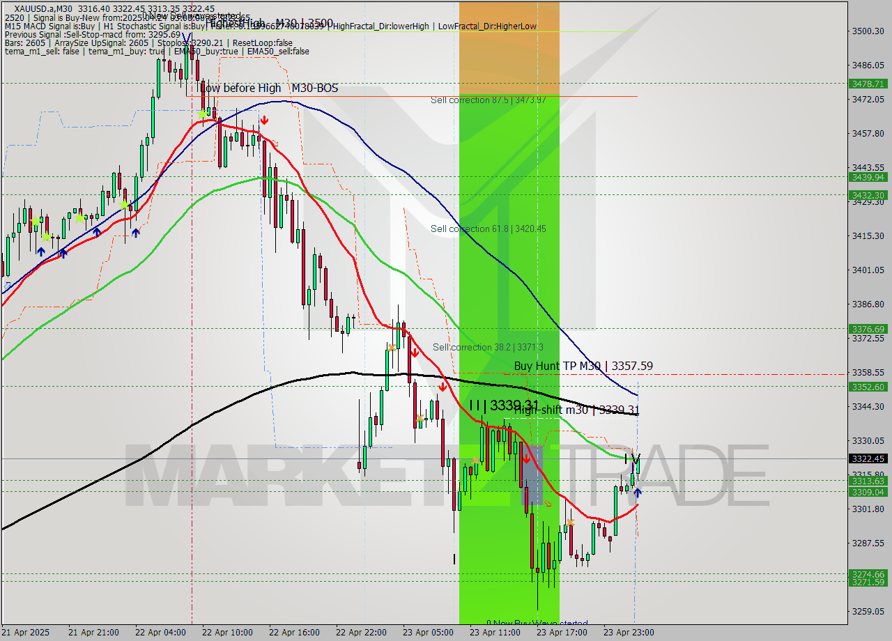 XAUUSD.a M30 Signal