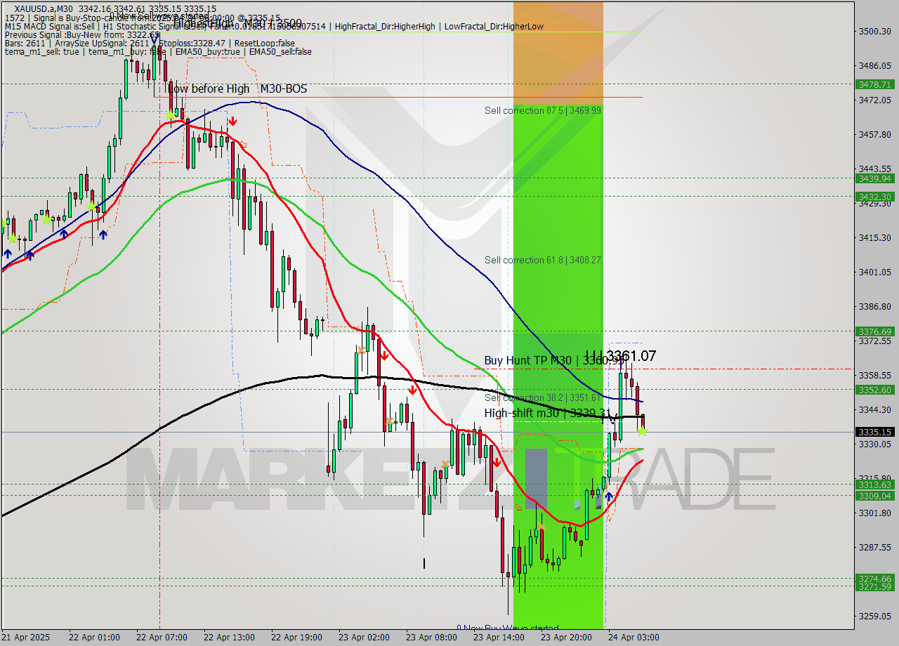 XAUUSD.a M30 Analysis XAUUSD.a M30 Signal