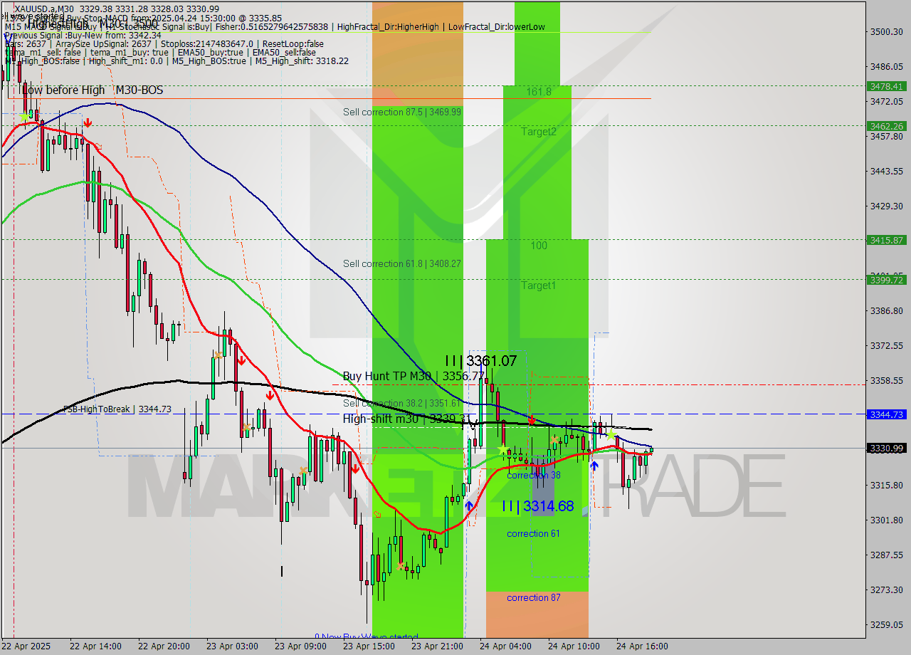 XAUUSD.a M30 Analysis XAUUSD.a M30 Signal