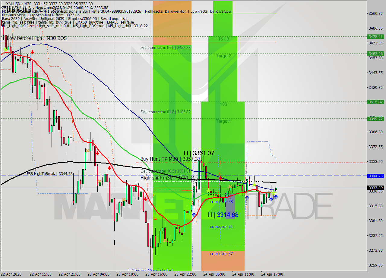 XAUUSD.a M30 Analysis XAUUSD.a M30 Signal