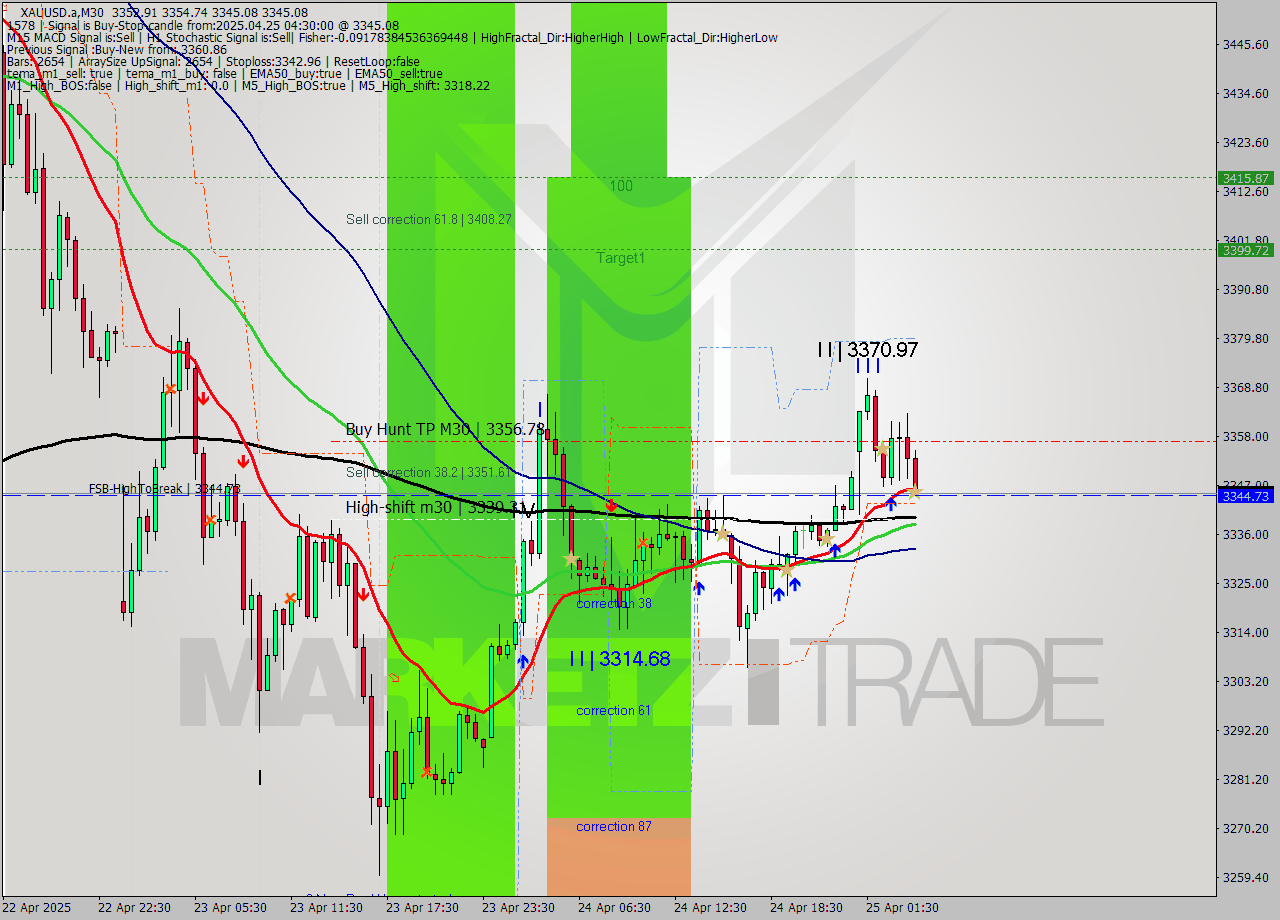 XAUUSD.a M30 Analysis XAUUSD.a M30 Signal