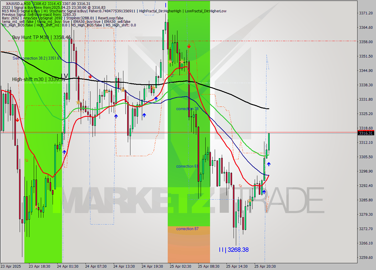 XAUUSD.a M30 Analysis XAUUSD.a M30 Signal