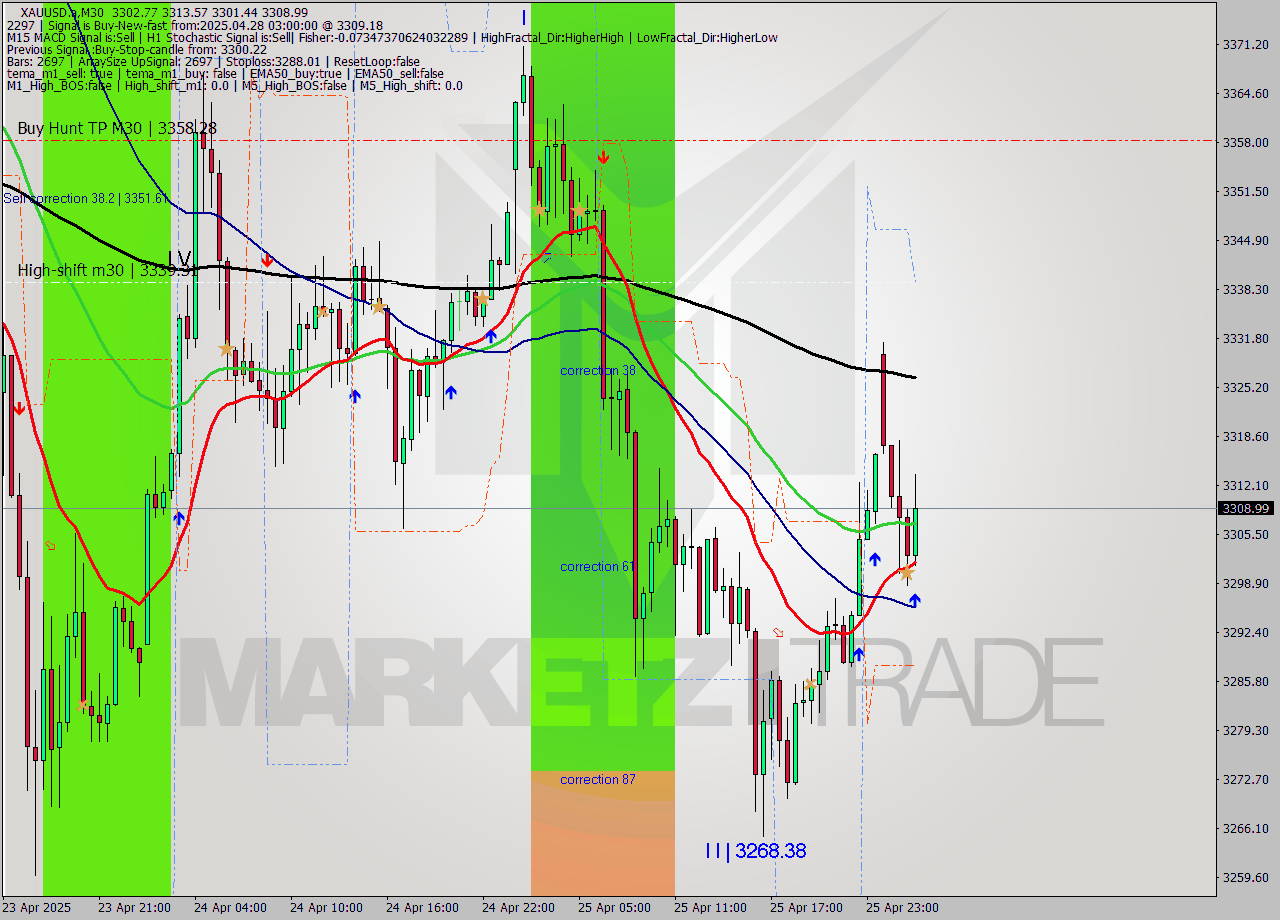 XAUUSD.a M30 Analysis XAUUSD.a M30 Signal