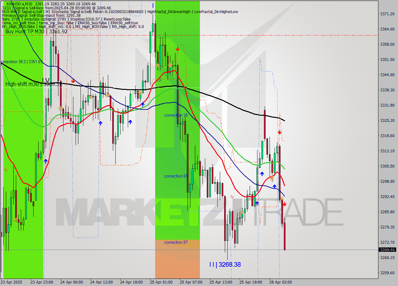 XAUUSD.a M30 Analysis XAUUSD.a M30 Signal