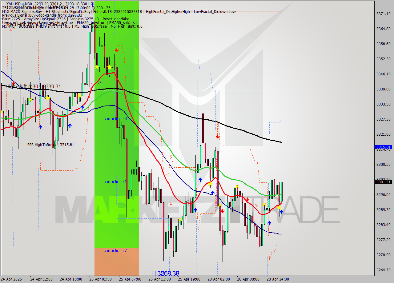XAUUSD.a M30 Analysis XAUUSD.a M30 Signal