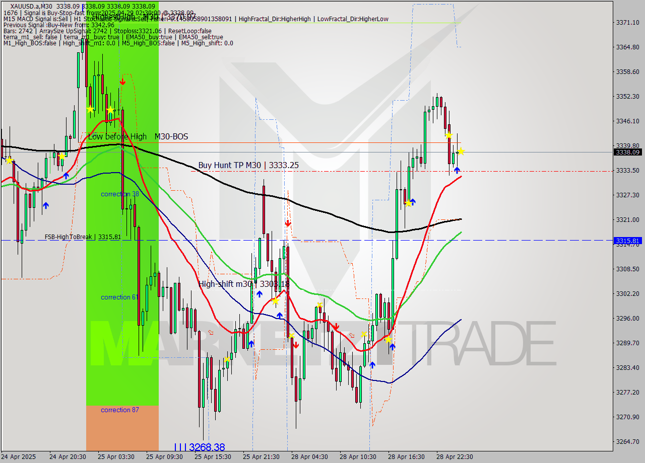 XAUUSD.a M30 Signal