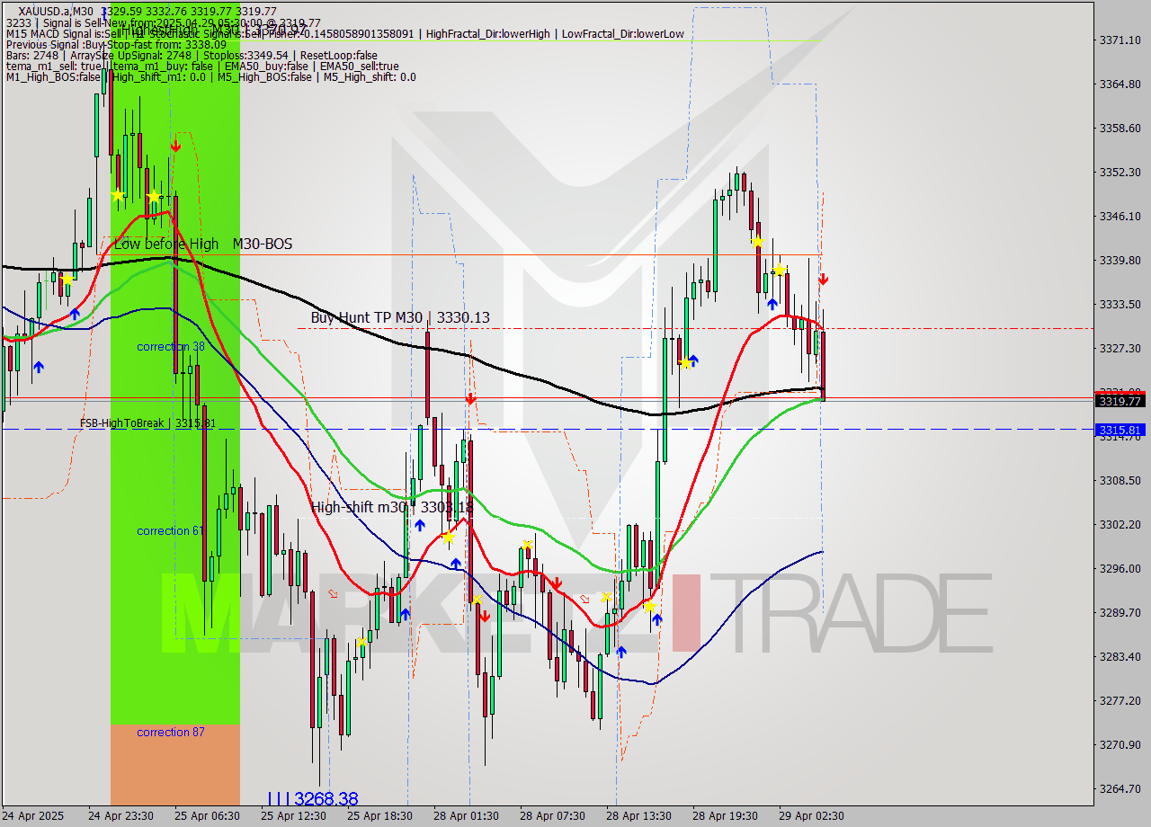 XAUUSD.a M30 Analysis XAUUSD.a M30 Signal