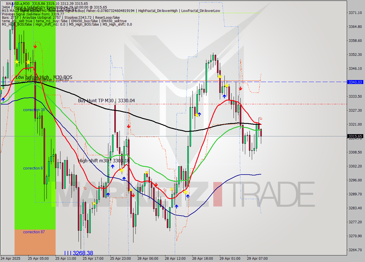 XAUUSD.a M30 Analysis XAUUSD.a M30 Signal