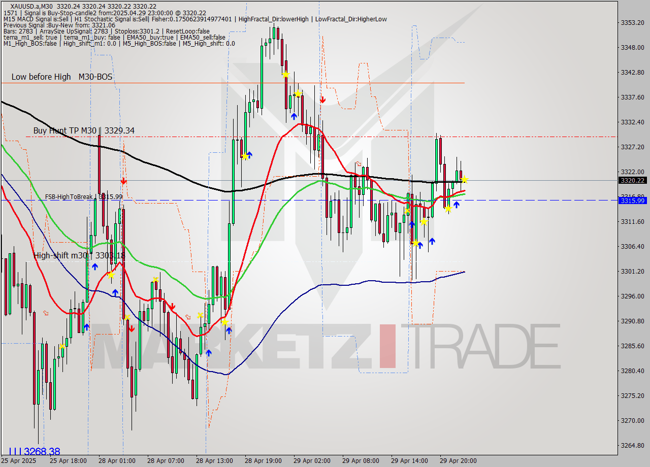 XAUUSD.a M30 Analysis XAUUSD.a M30 Signal