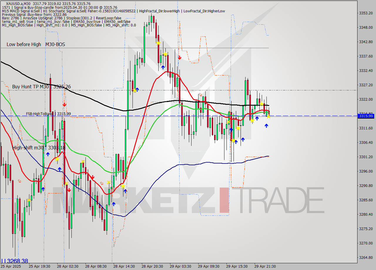 XAUUSD.a M30 Analysis XAUUSD.a M30 Signal