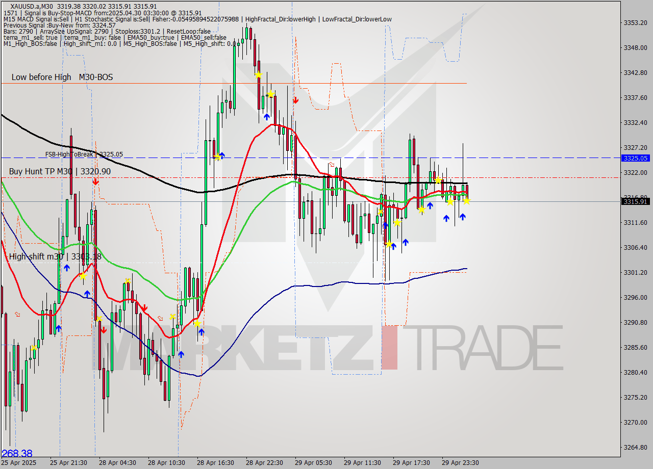 XAUUSD.a M30 Analysis XAUUSD.a M30 Signal