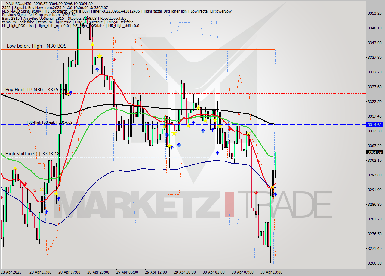 XAUUSD.a M30 Analysis XAUUSD.a M30 Signal
