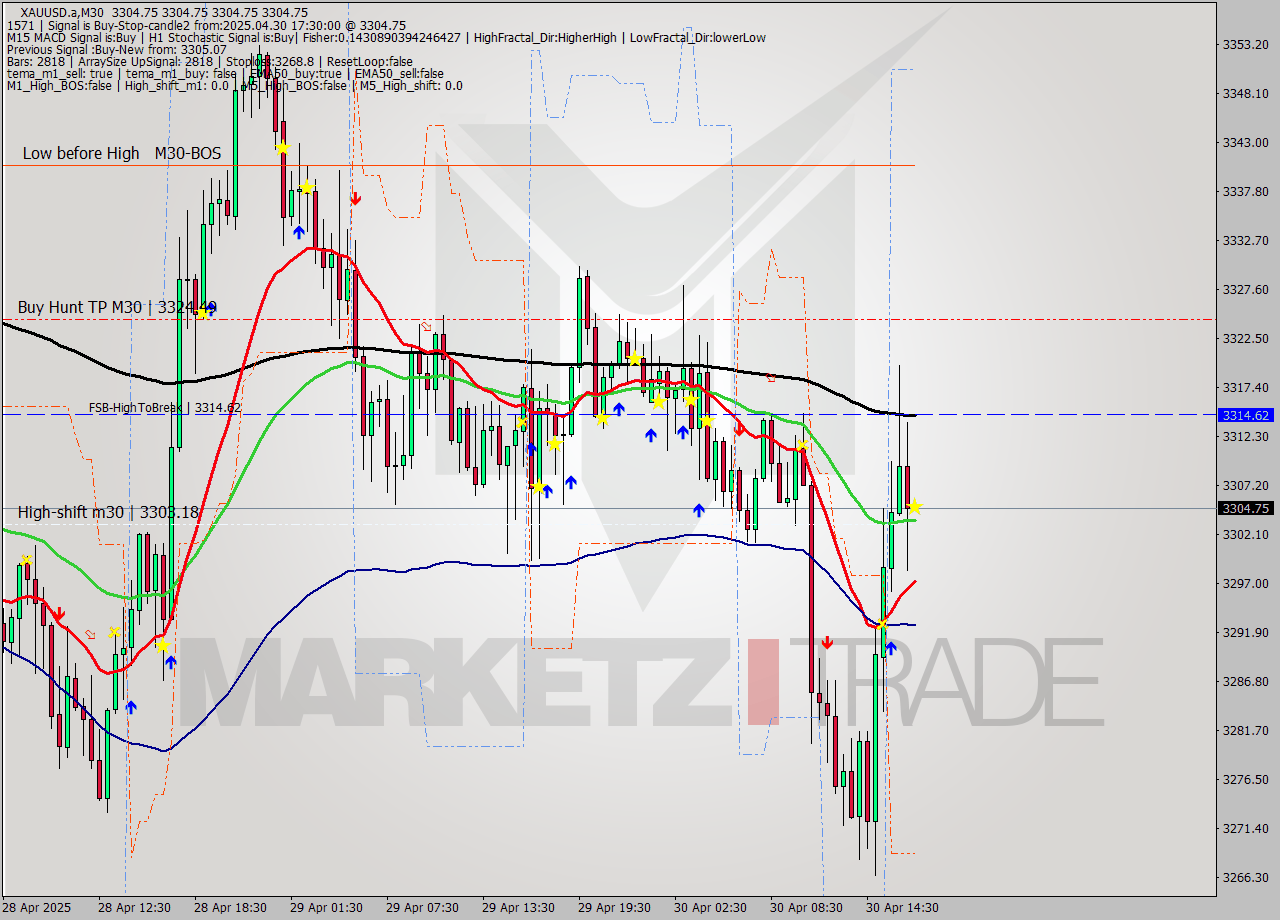 XAUUSD.a M30 Analysis XAUUSD.a M30 Signal