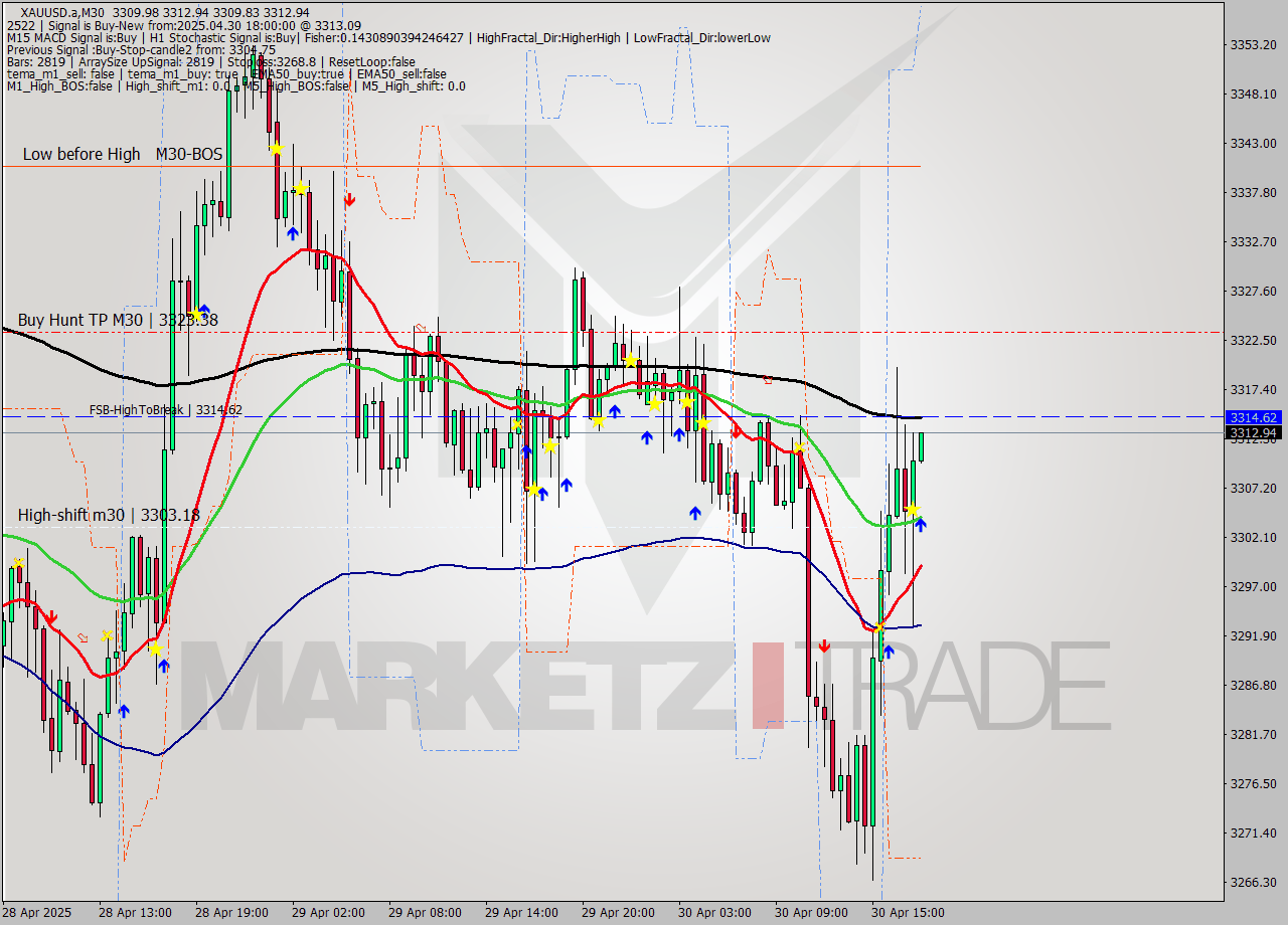XAUUSD.a M30 Analysis XAUUSD.a M30 Signal