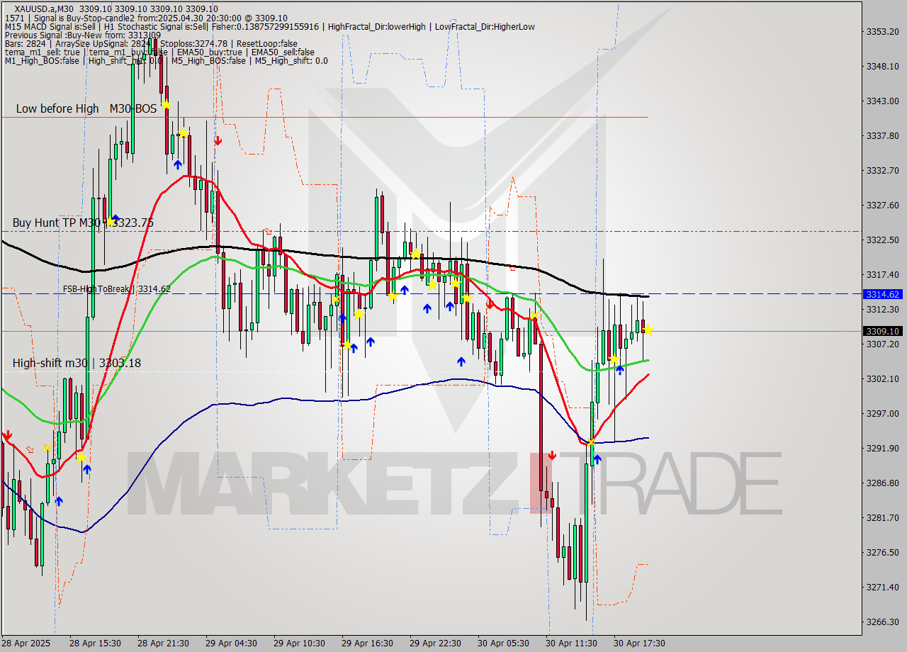 XAUUSD.a M30 Analysis XAUUSD.a M30 Signal
