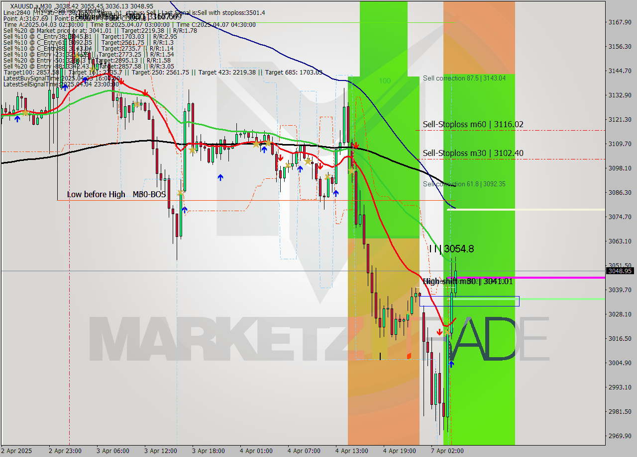 XAUUSD.a M30 Analysis XAUUSD.a M30 Signal