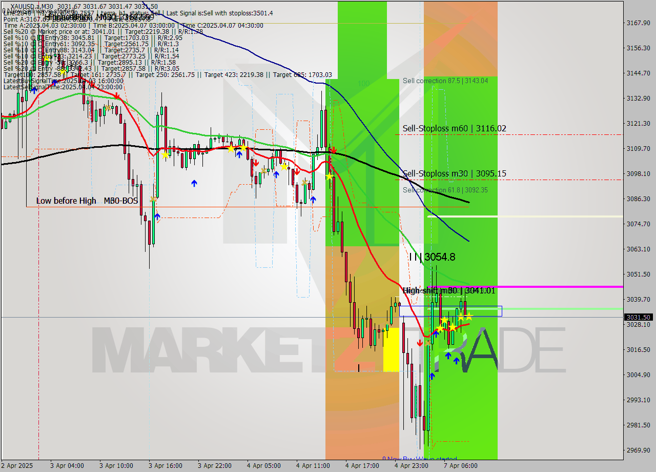 XAUUSD.a M30 Analysis XAUUSD.a M30 Signal