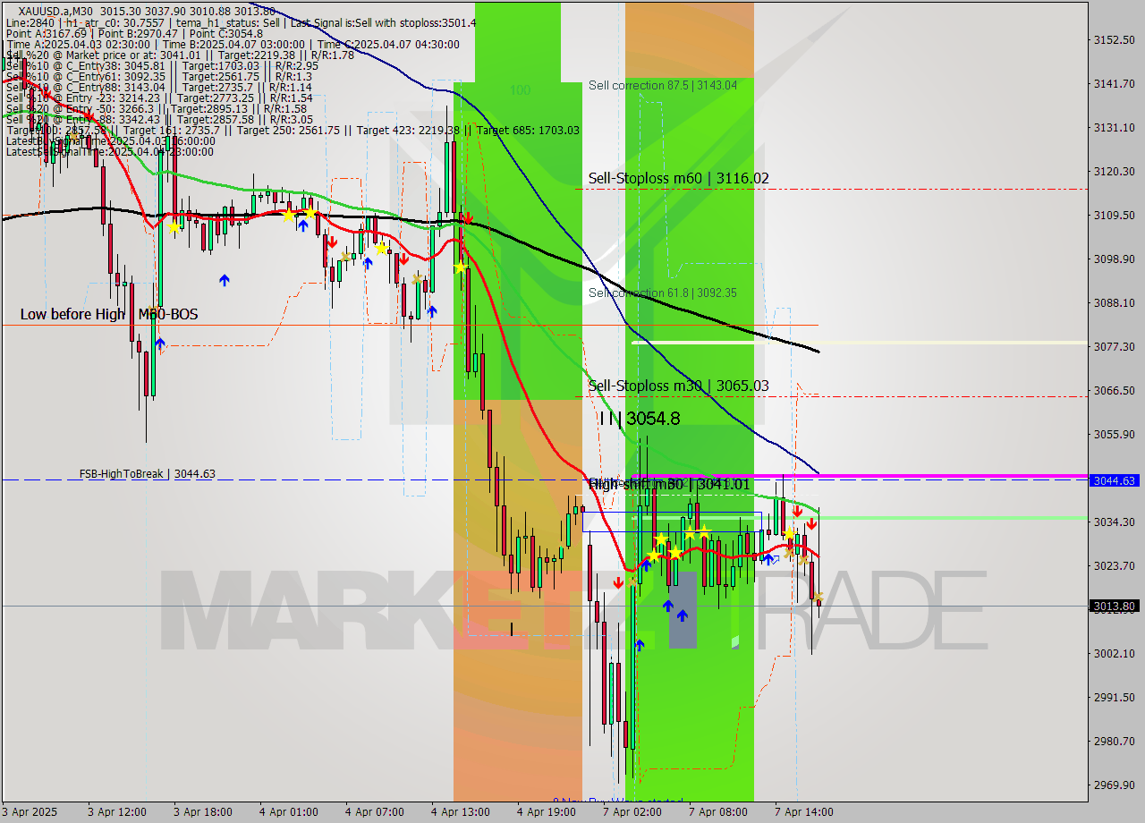 XAUUSD.a M30 Analysis XAUUSD.a M30 Signal