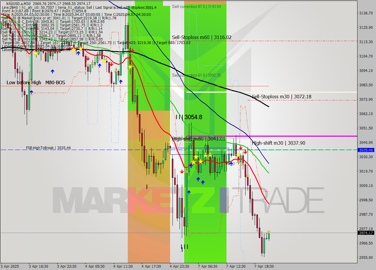 XAUUSD.a M30 Analysis XAUUSD.a M30 Signal