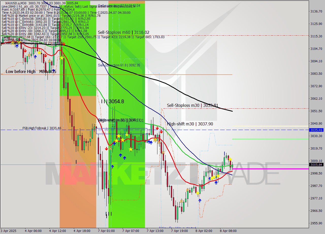 XAUUSD.a M30 Analysis XAUUSD.a M30 Signal
