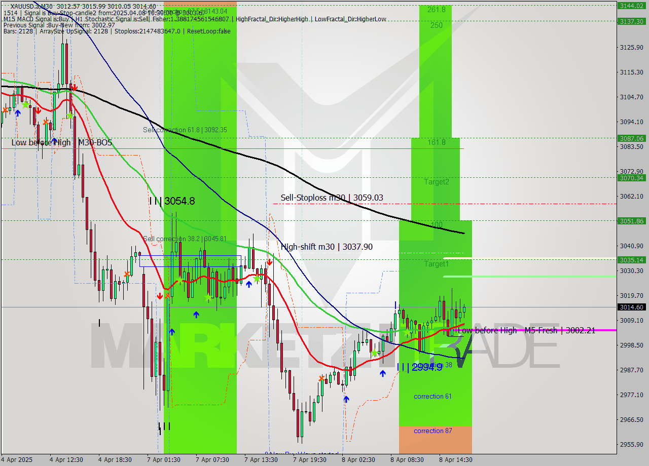 XAUUSD.a M30 Analysis XAUUSD.a M30 Signal