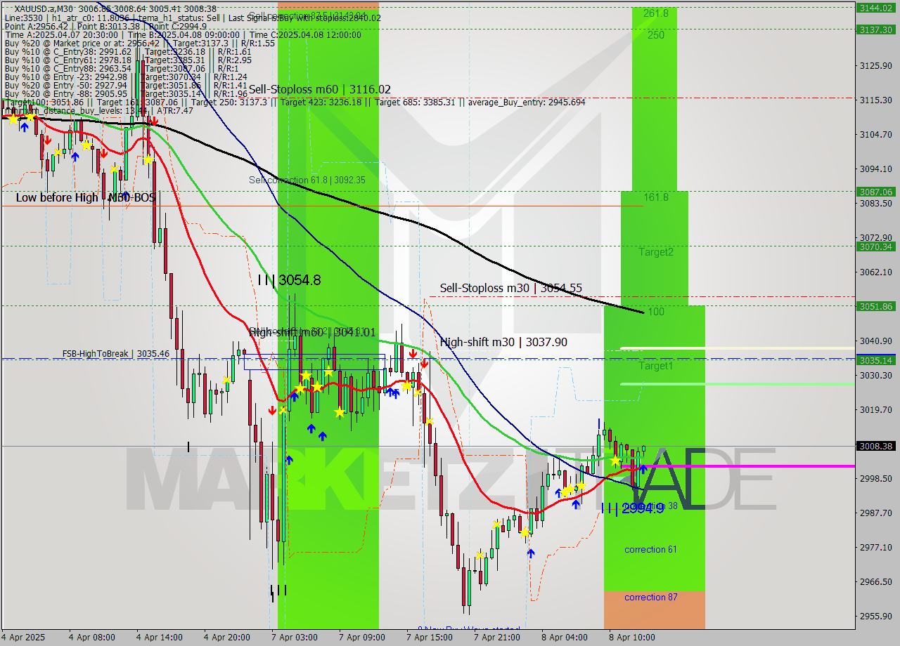 XAUUSD.a M30 Analysis XAUUSD.a M30 Signal