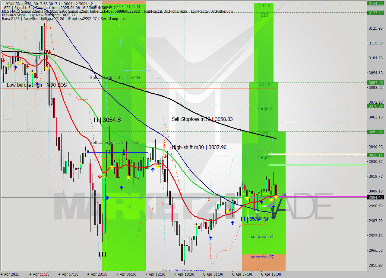 XAUUSD.a M30 Analysis XAUUSD.a M30 Signal