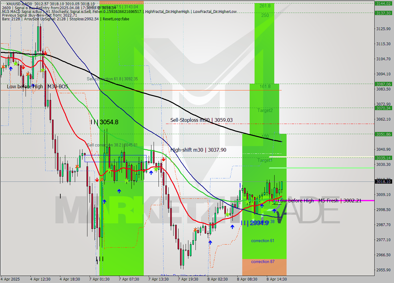 XAUUSD.a M30 Analysis XAUUSD.a M30 Signal