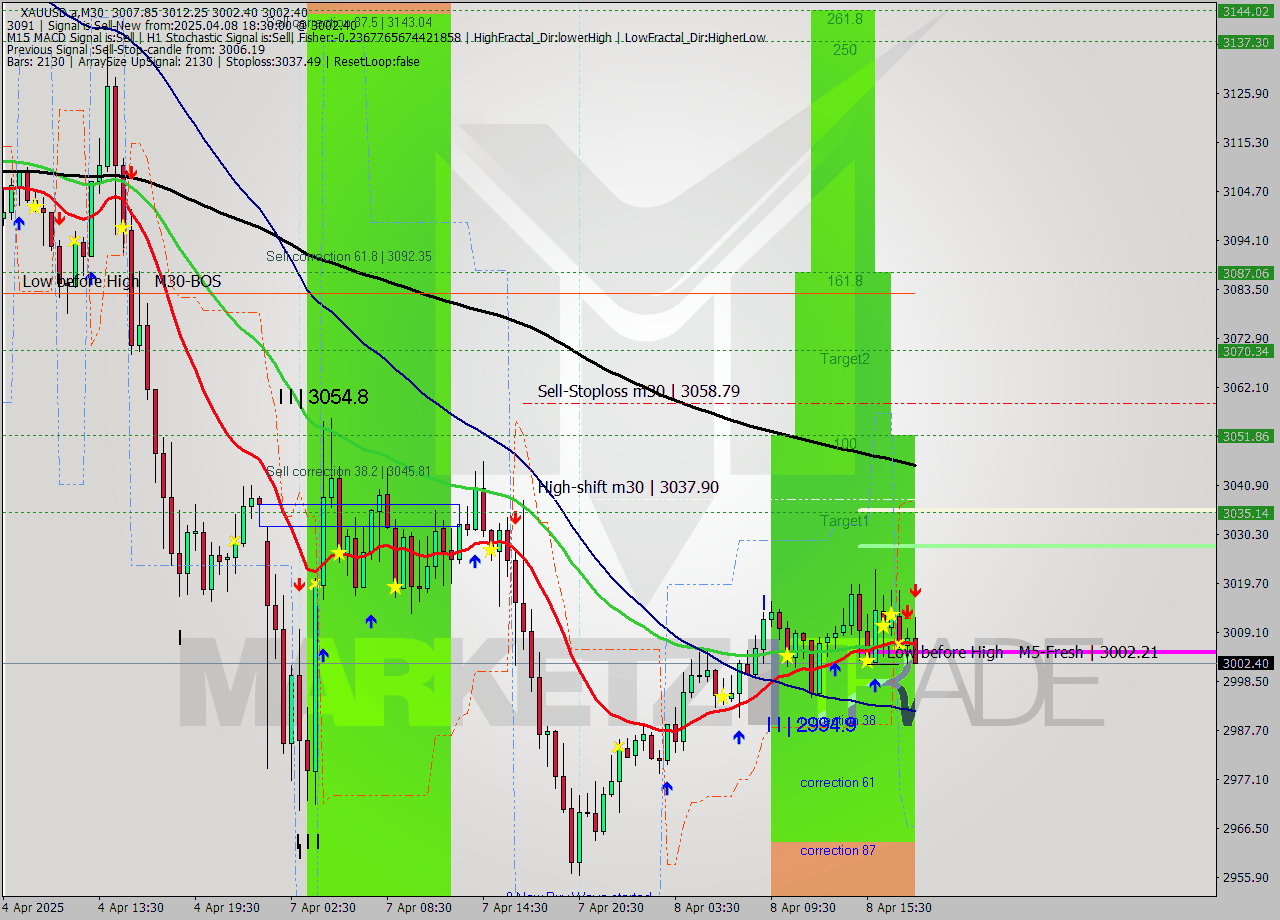 XAUUSD.a M30 Analysis XAUUSD.a M30 Signal